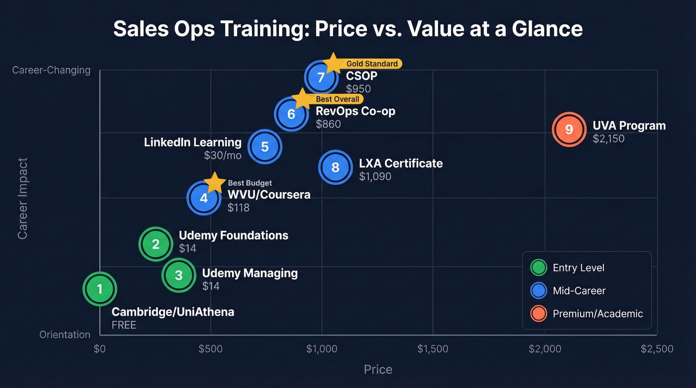 Sales operations training courses ranked by price and value