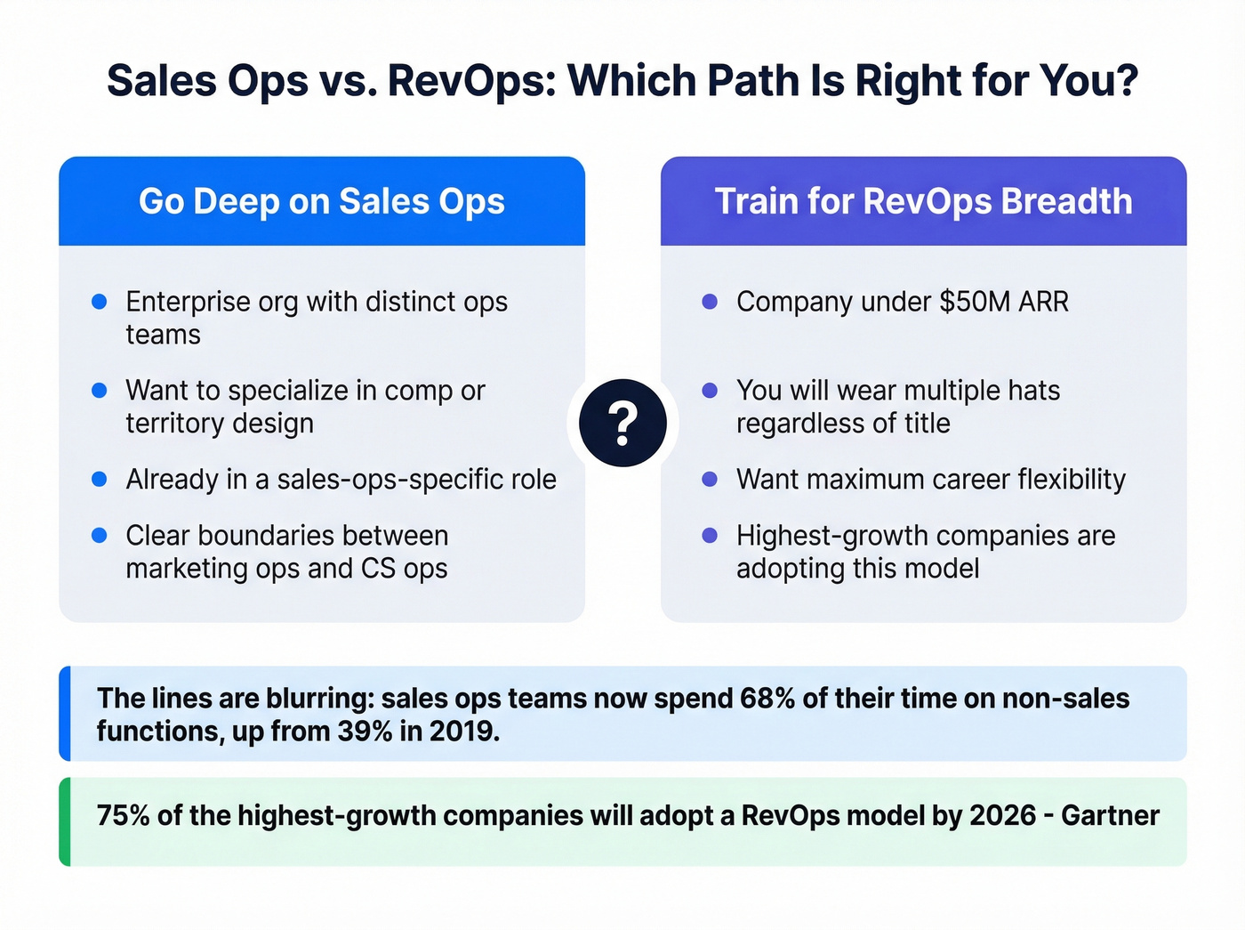 Sales ops versus RevOps career path decision guide