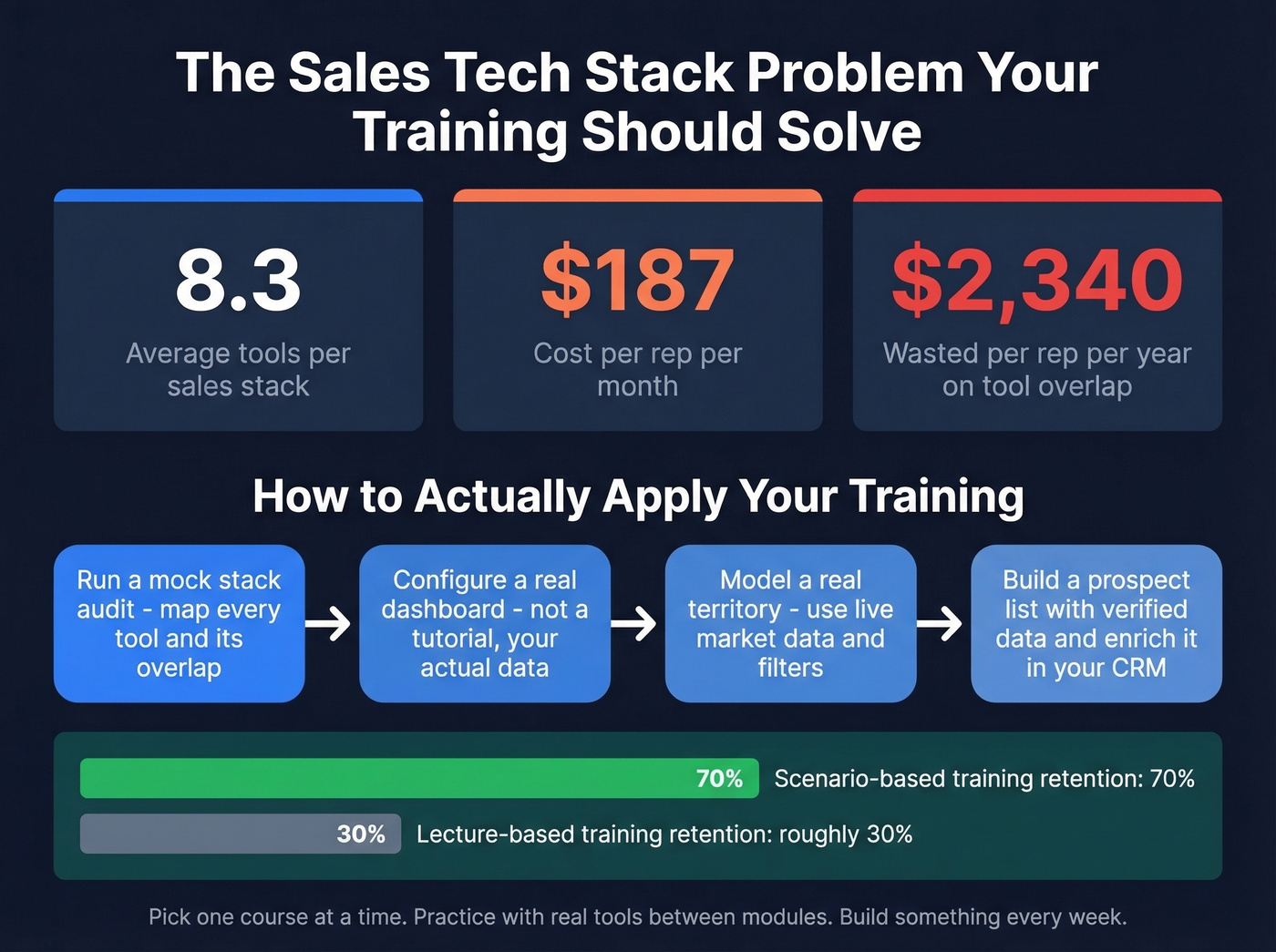 Sales tech stack waste and training application statistics