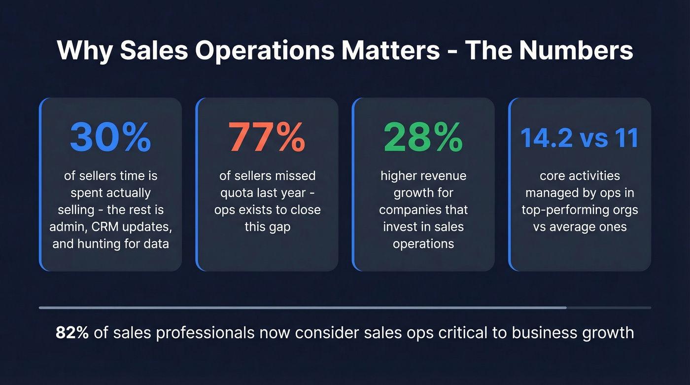 Key sales operations statistics and impact metrics