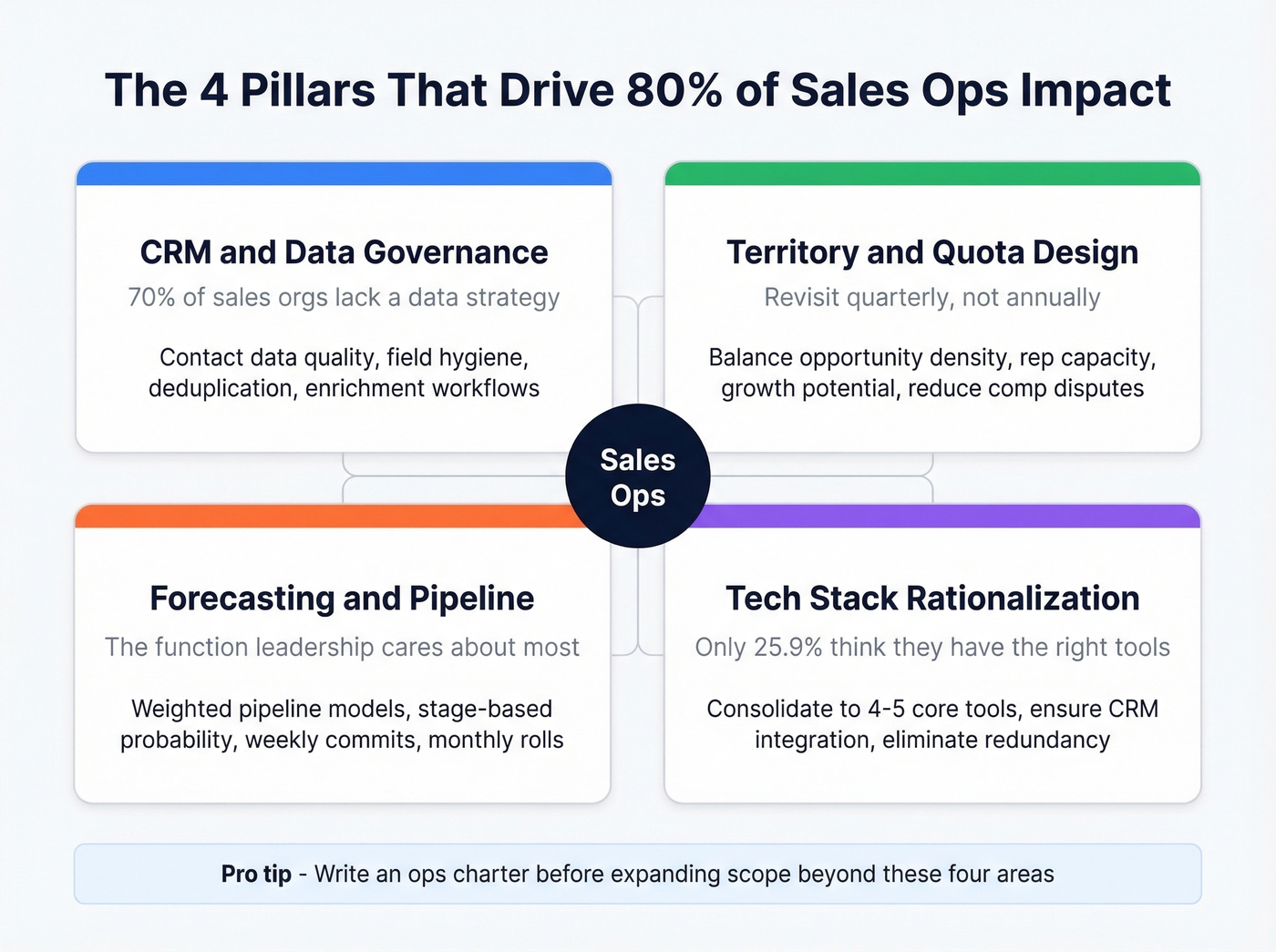 Four core pillars of sales operations responsibilities