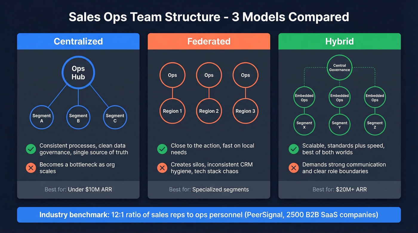 Three sales ops team structure models compared