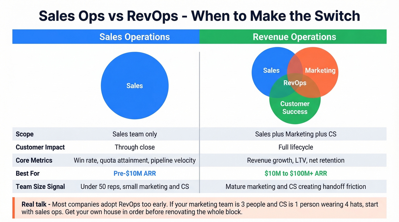 Sales ops versus RevOps scope and timing comparison