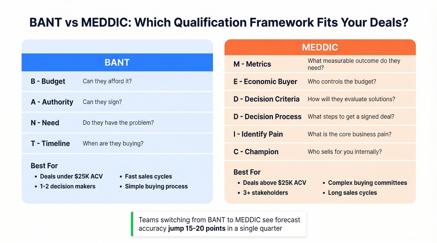 BANT vs MEDDIC qualification framework comparison diagram
