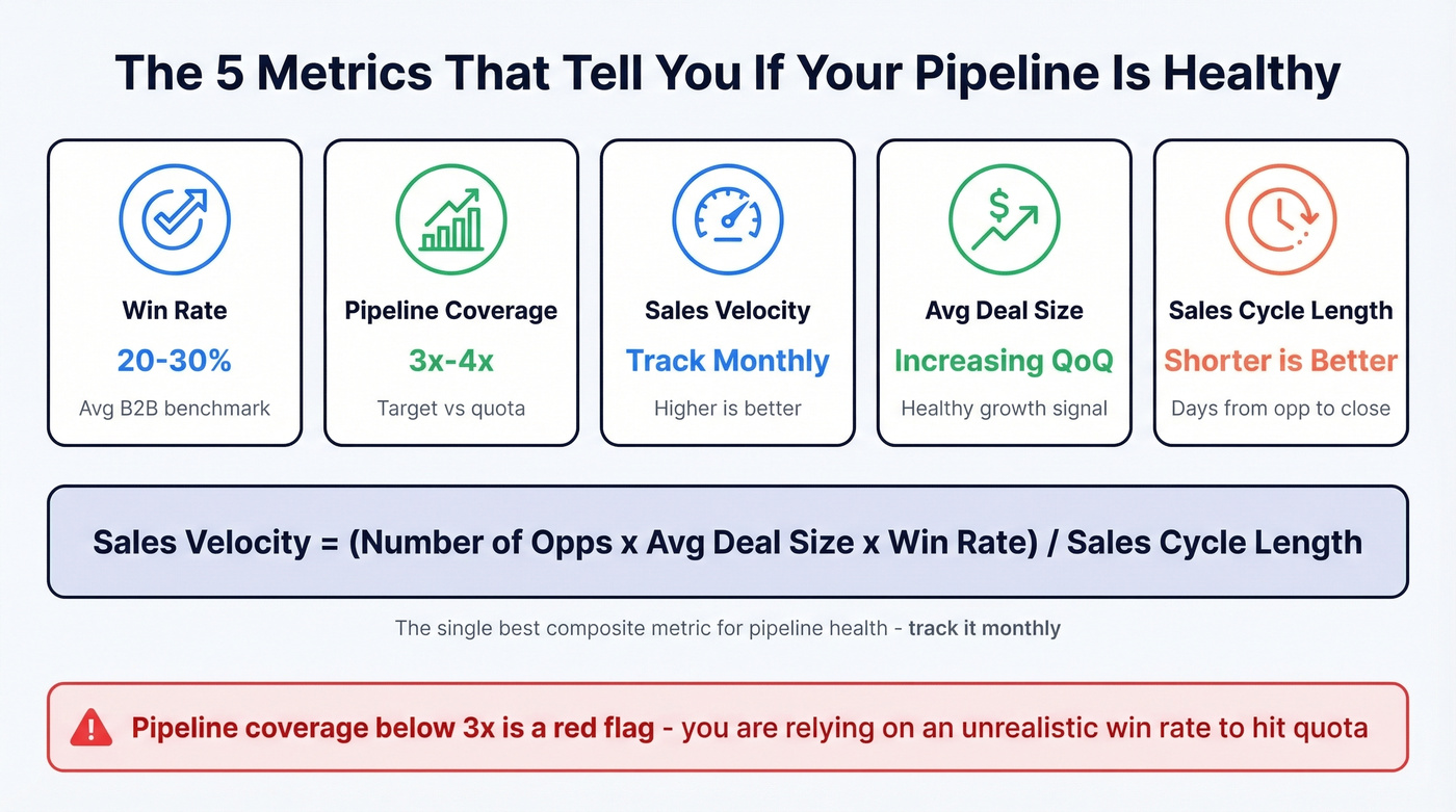 Sales velocity formula and five key pipeline metrics dashboard