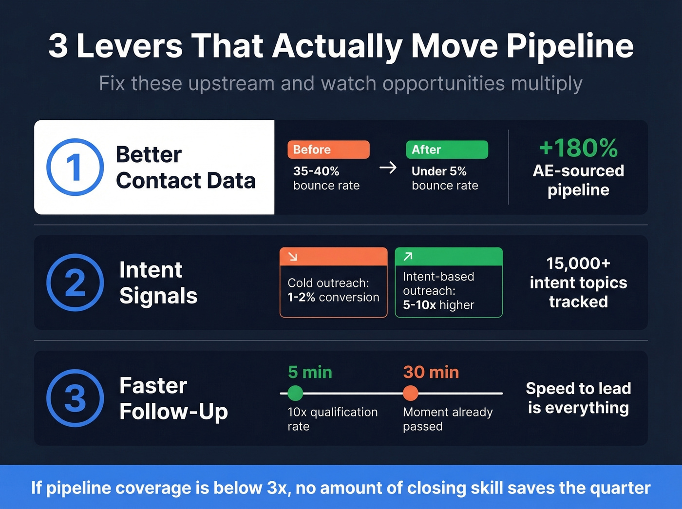 Three levers to create more sales opportunities