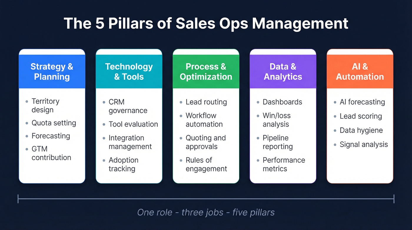 Five pillars of sales ops manager responsibilities