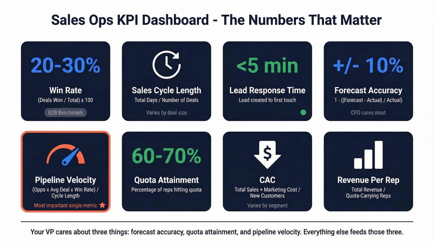 Sales ops manager key KPIs with benchmarks and formulas