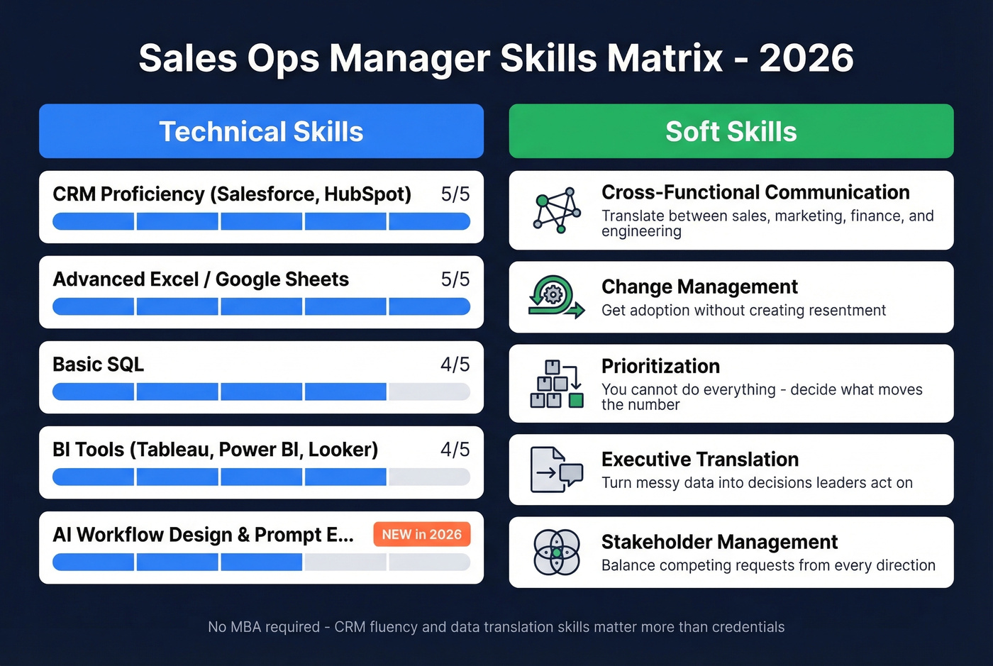 Sales ops manager skills matrix technical and soft skills