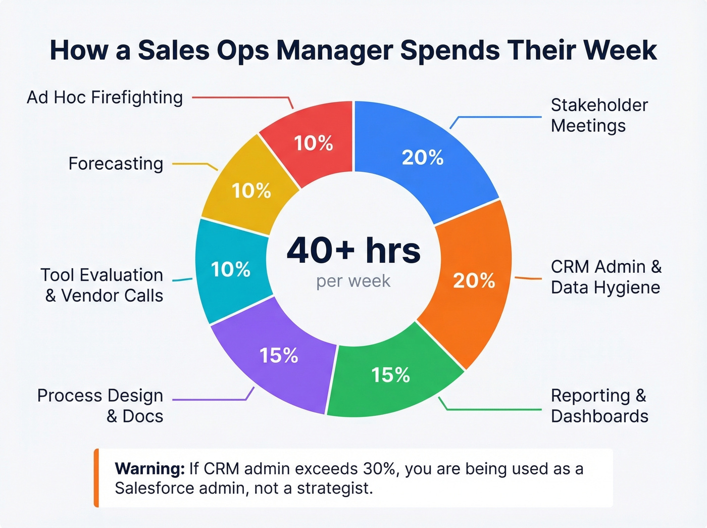 Sales ops manager typical weekly time allocation breakdown