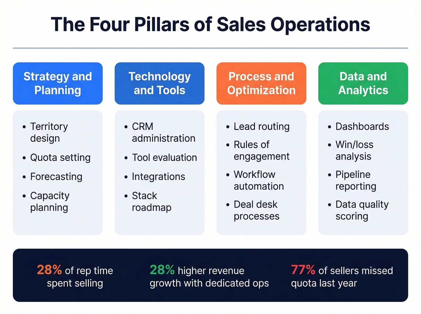 Four pillars of sales operations with details