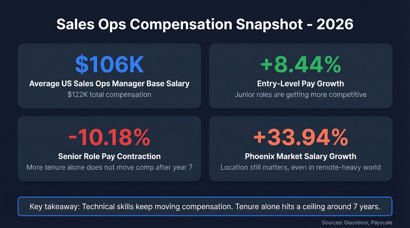 Sales ops salary benchmarks and compensation trends