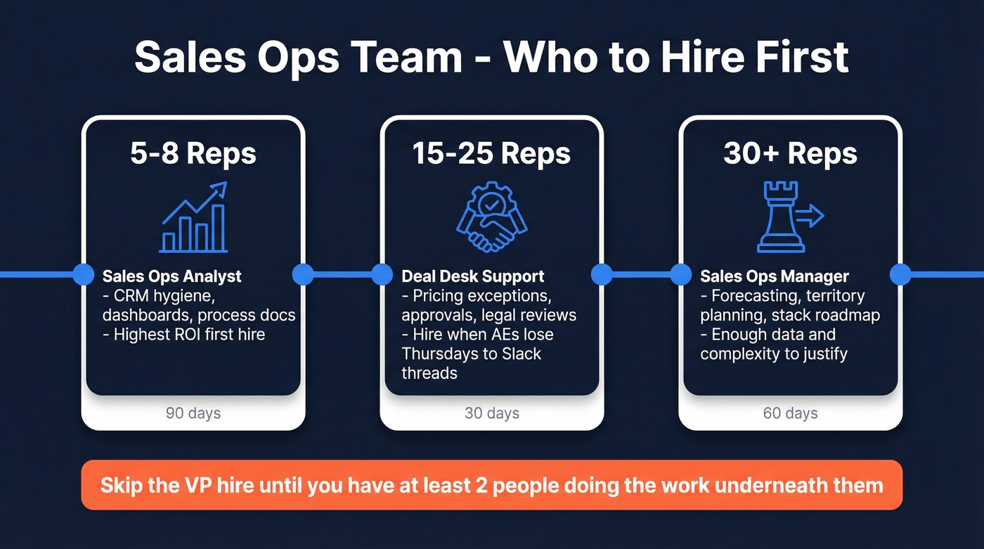 Sales ops hiring order timeline by team size