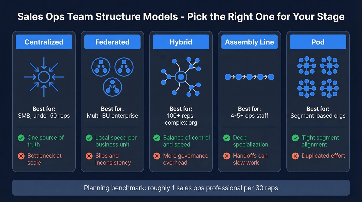 Five sales ops team structure models compared visually