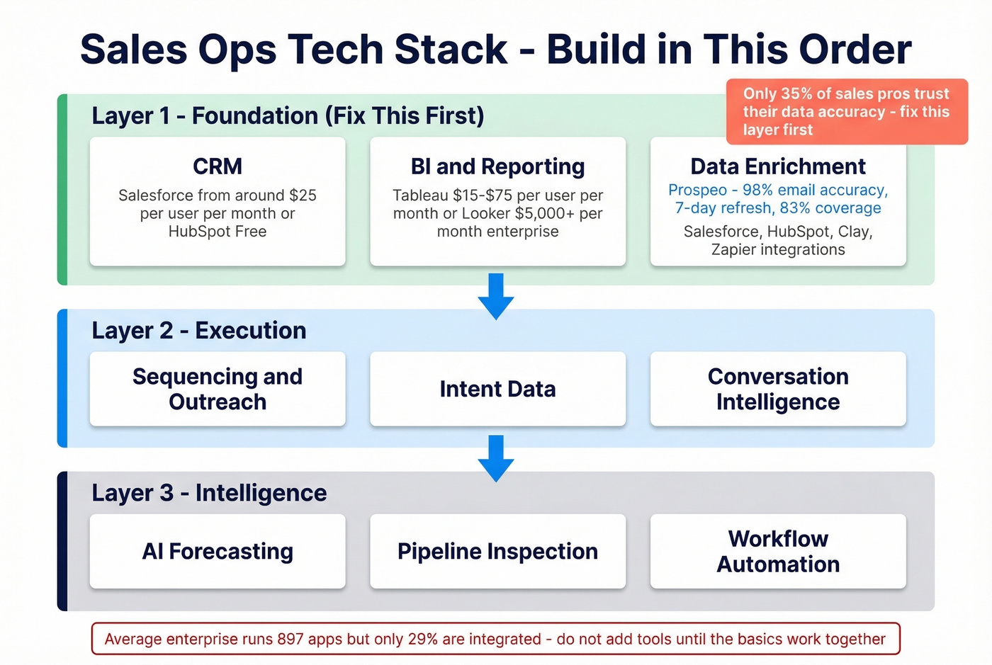 Sales ops tech stack layers with integration flow
