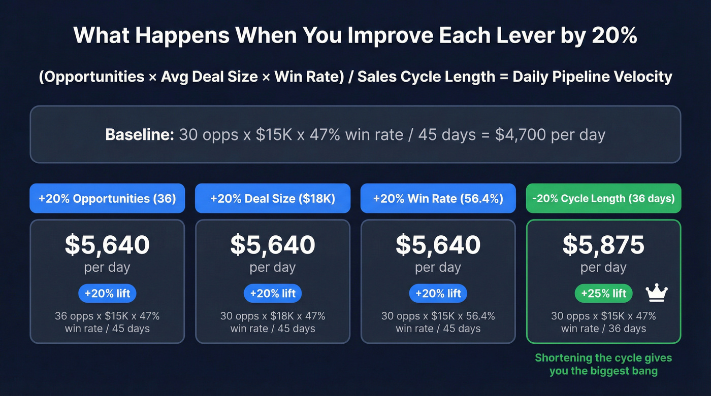 Pipeline velocity formula with lever improvement comparison