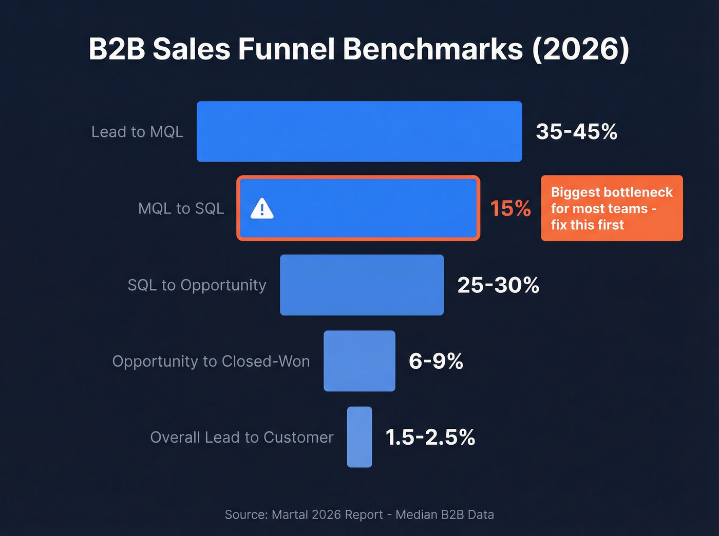 B2B sales funnel conversion benchmarks by stage