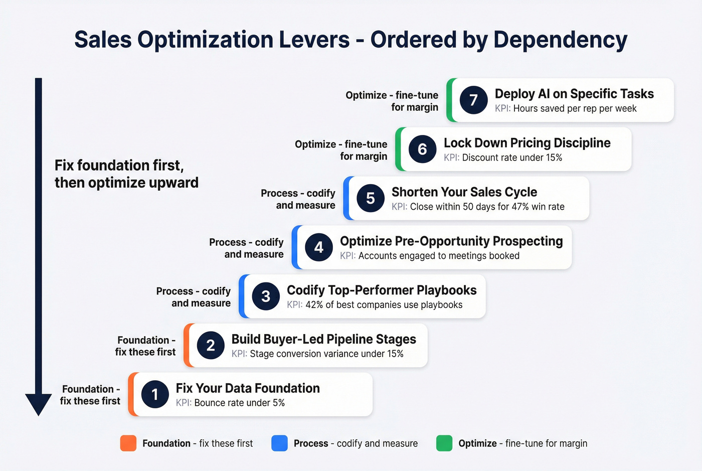 Seven sales optimization levers ordered by dependency