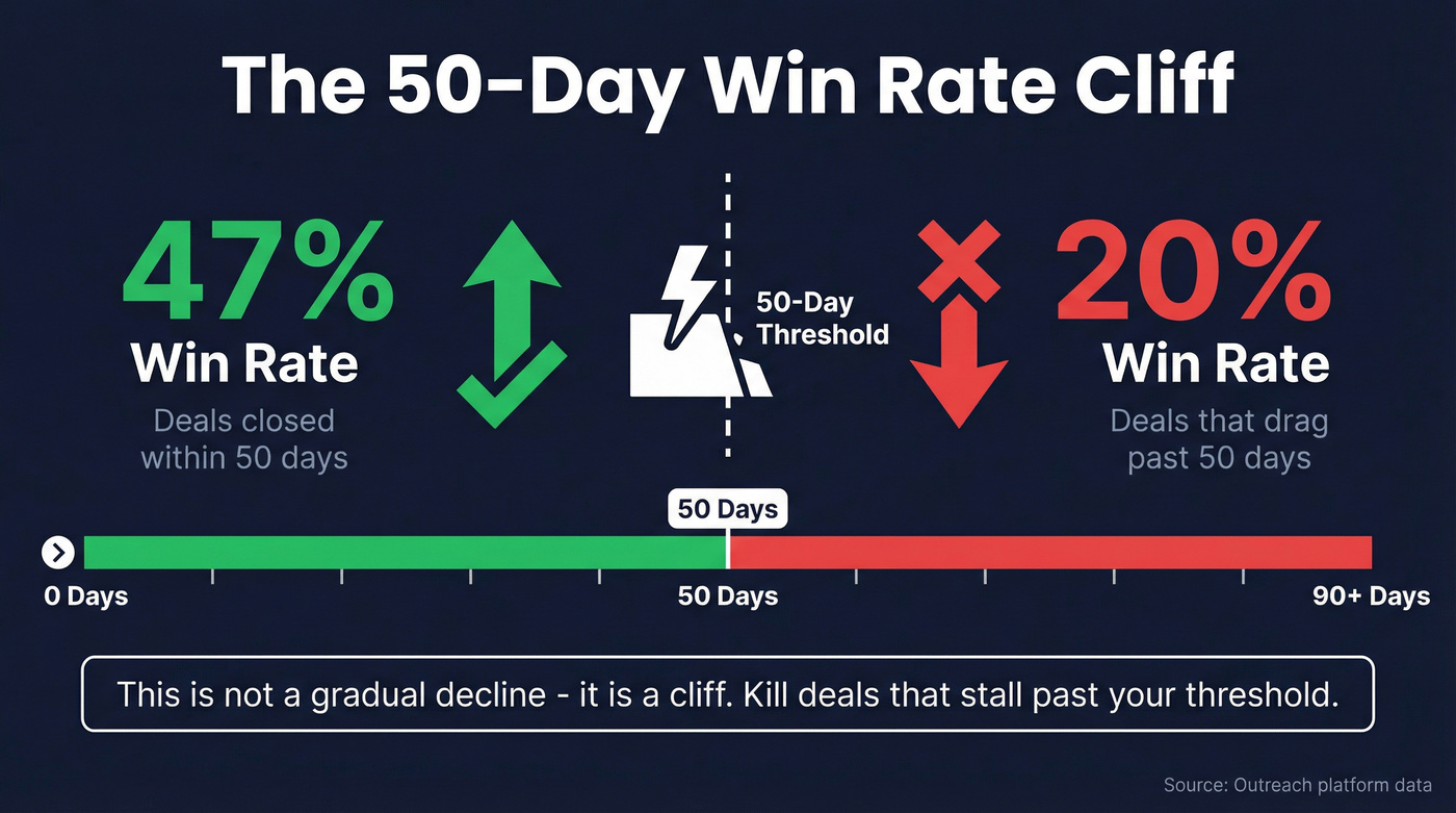 Win rate cliff at 50-day sales cycle threshold