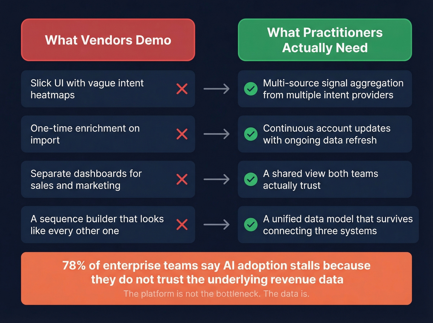 What buyers want vs what vendors demo comparison