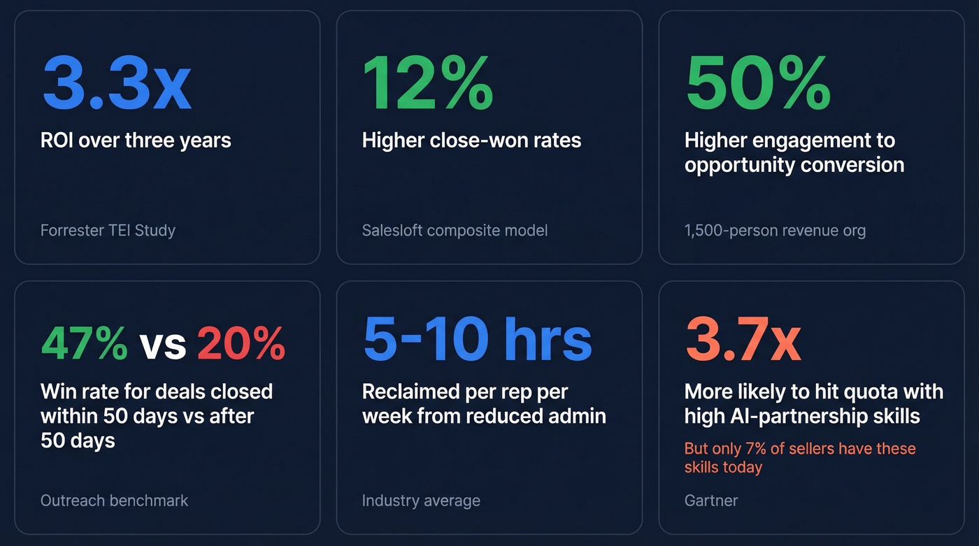 Key ROI metrics from sales orchestration benchmarks