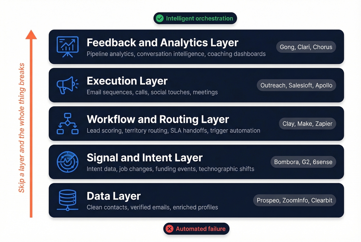 Five-layer sales orchestration stack architecture diagram
