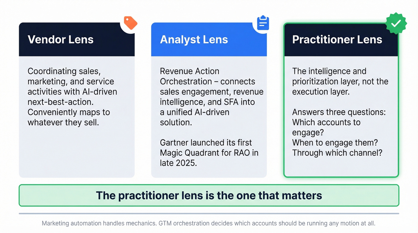 Three lenses on sales orchestration definition comparison