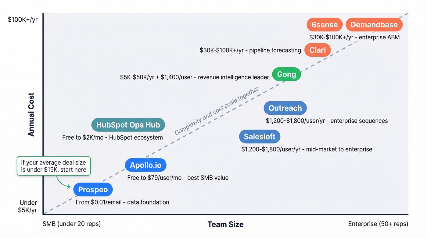 Sales orchestration tools positioned by team size and cost