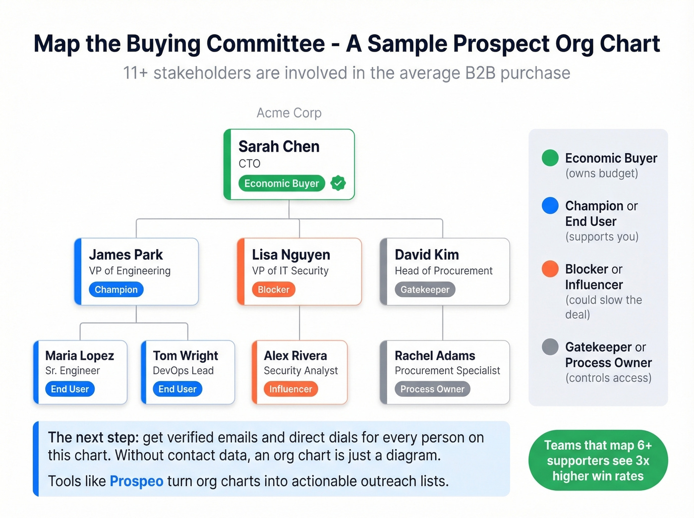 Account mapping org chart with stakeholder roles