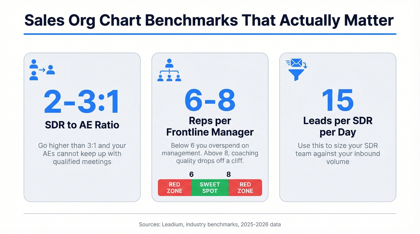 Key sales org chart benchmarks and ratios