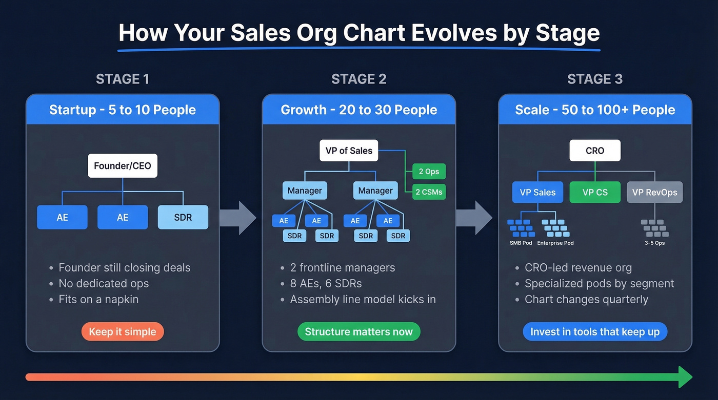 Sales org chart evolution across company stages