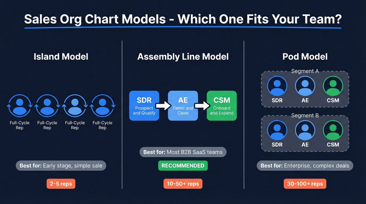 Three sales org chart models compared visually