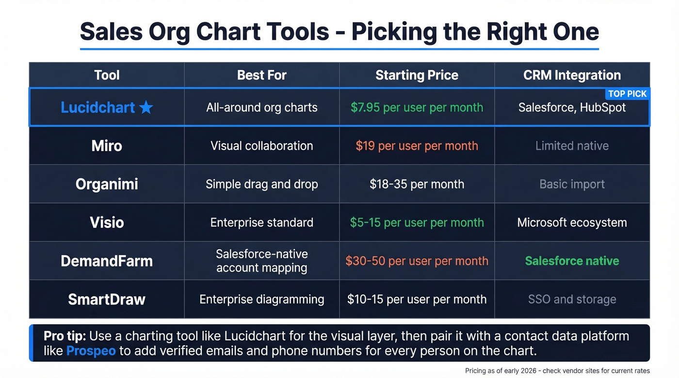 Sales org chart tools comparison matrix