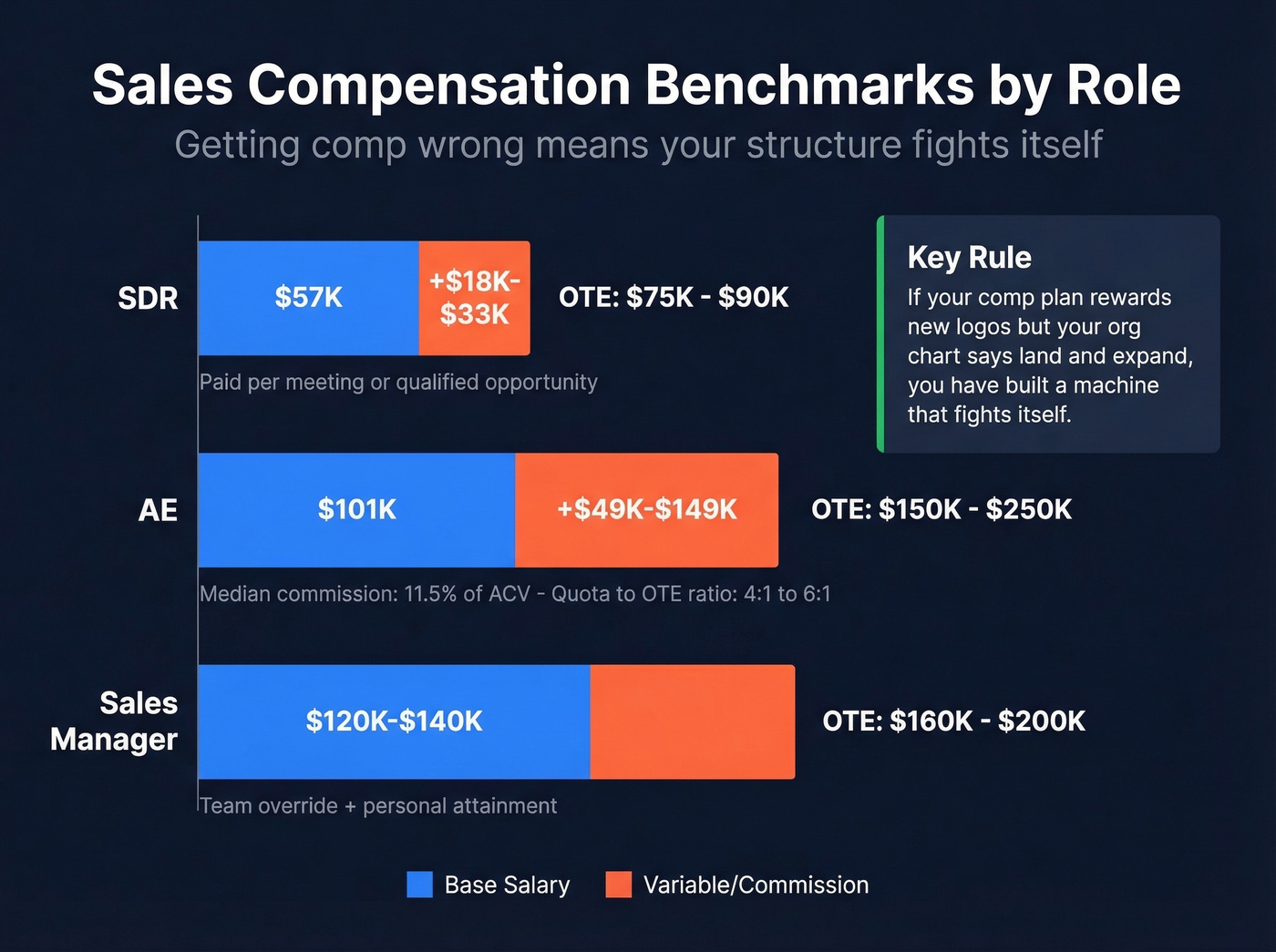 Sales compensation benchmarks by role with OTE and quota ratios