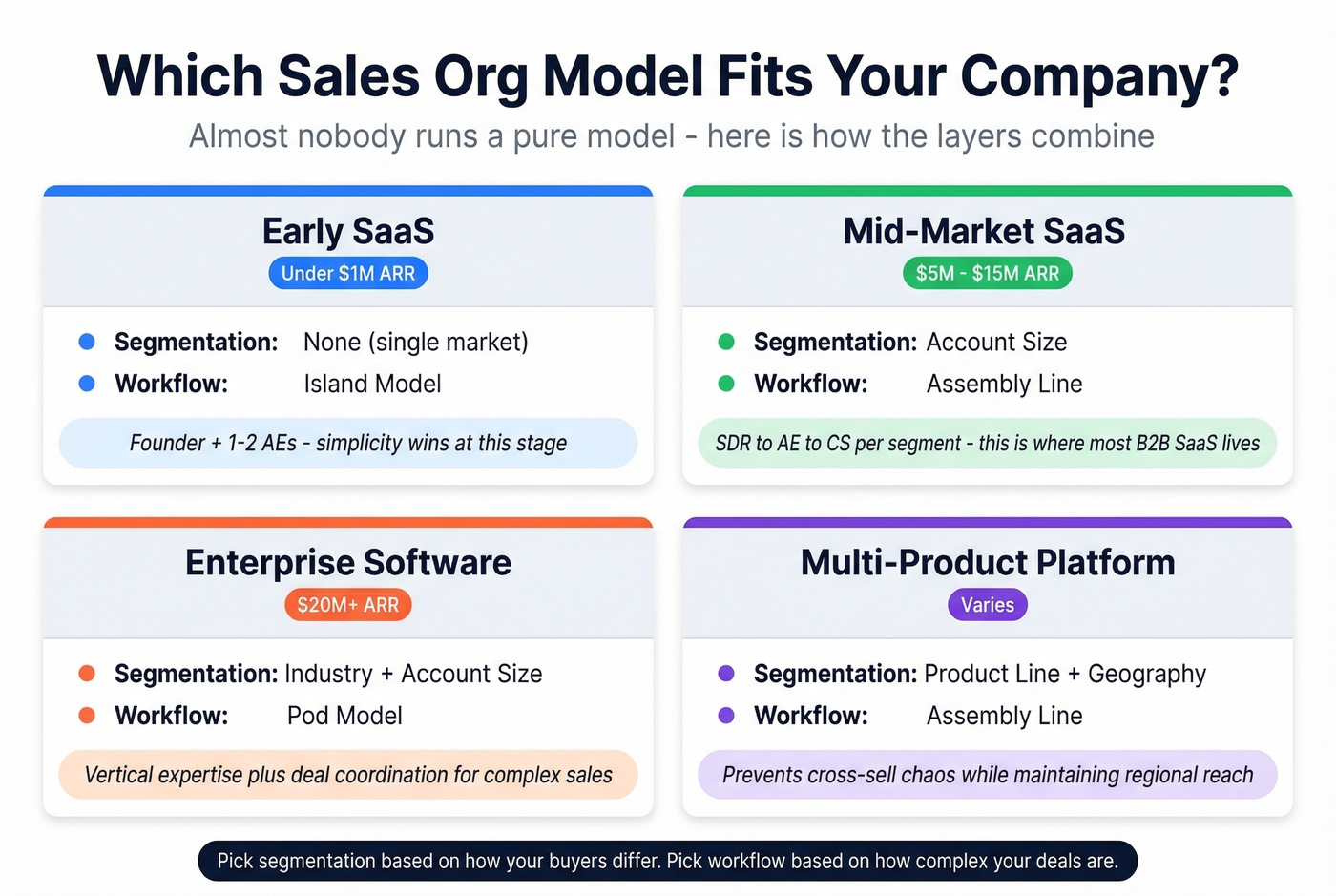 Visual matrix matching company type to segmentation and workflow model
