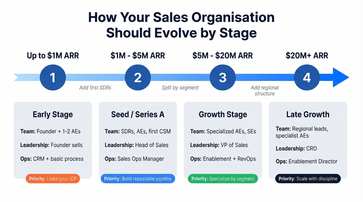Sales organisation evolution timeline from early stage to late growth
