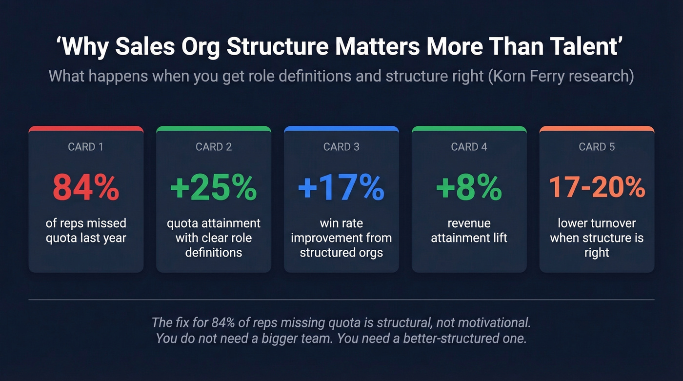 Key statistics showing impact of proper sales org structure
