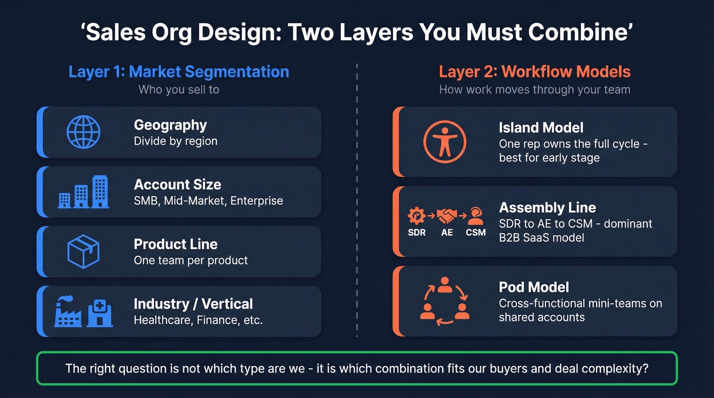 Two-layer sales org design framework showing segmentation and workflow