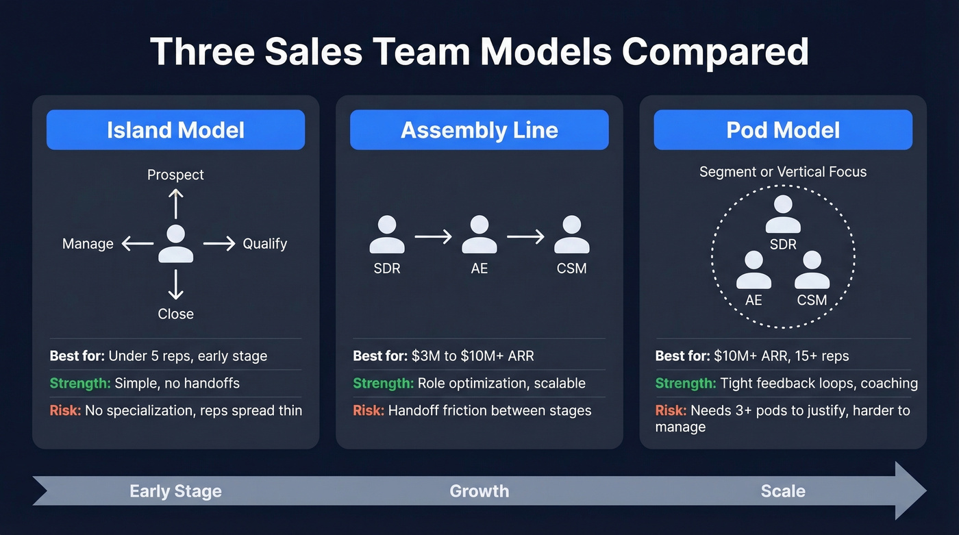 Visual comparison of Island, Assembly Line, and Pod sales models