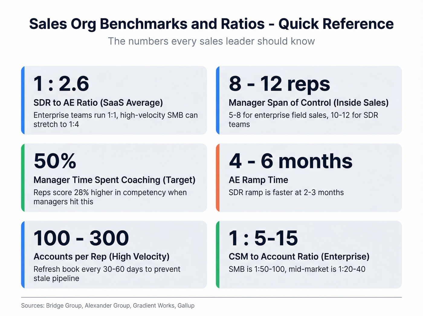 Key sales org benchmarks and ratios visual reference card