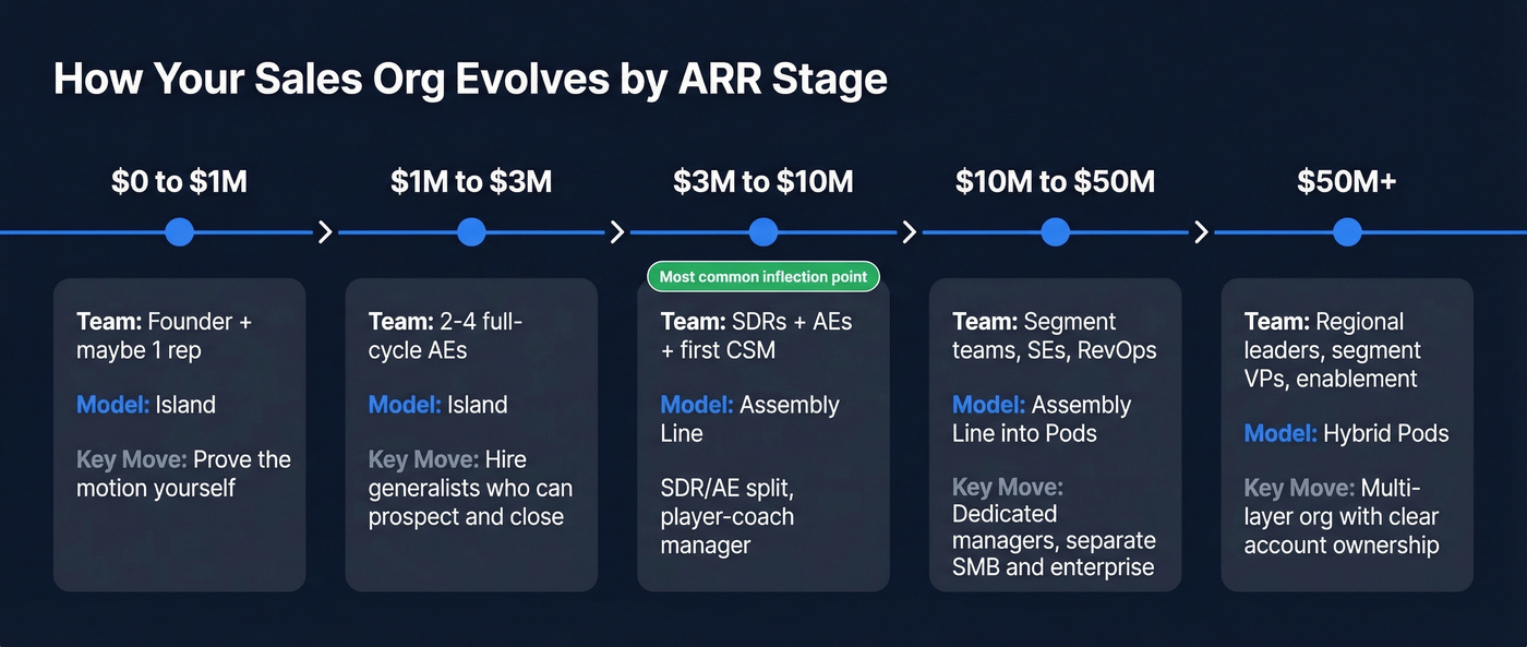 Sales org structure evolution timeline from zero to 50M ARR