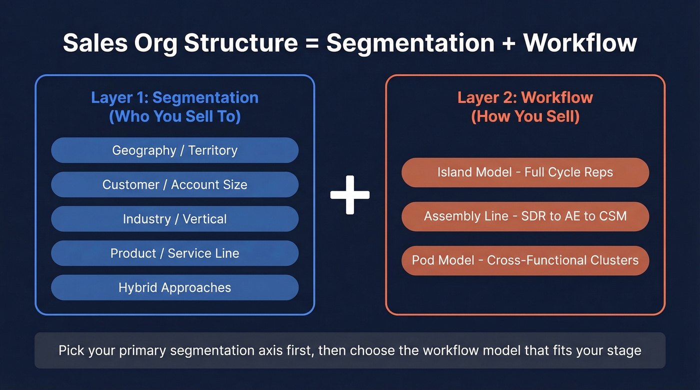 Two-layer sales org framework showing segmentation and workflow