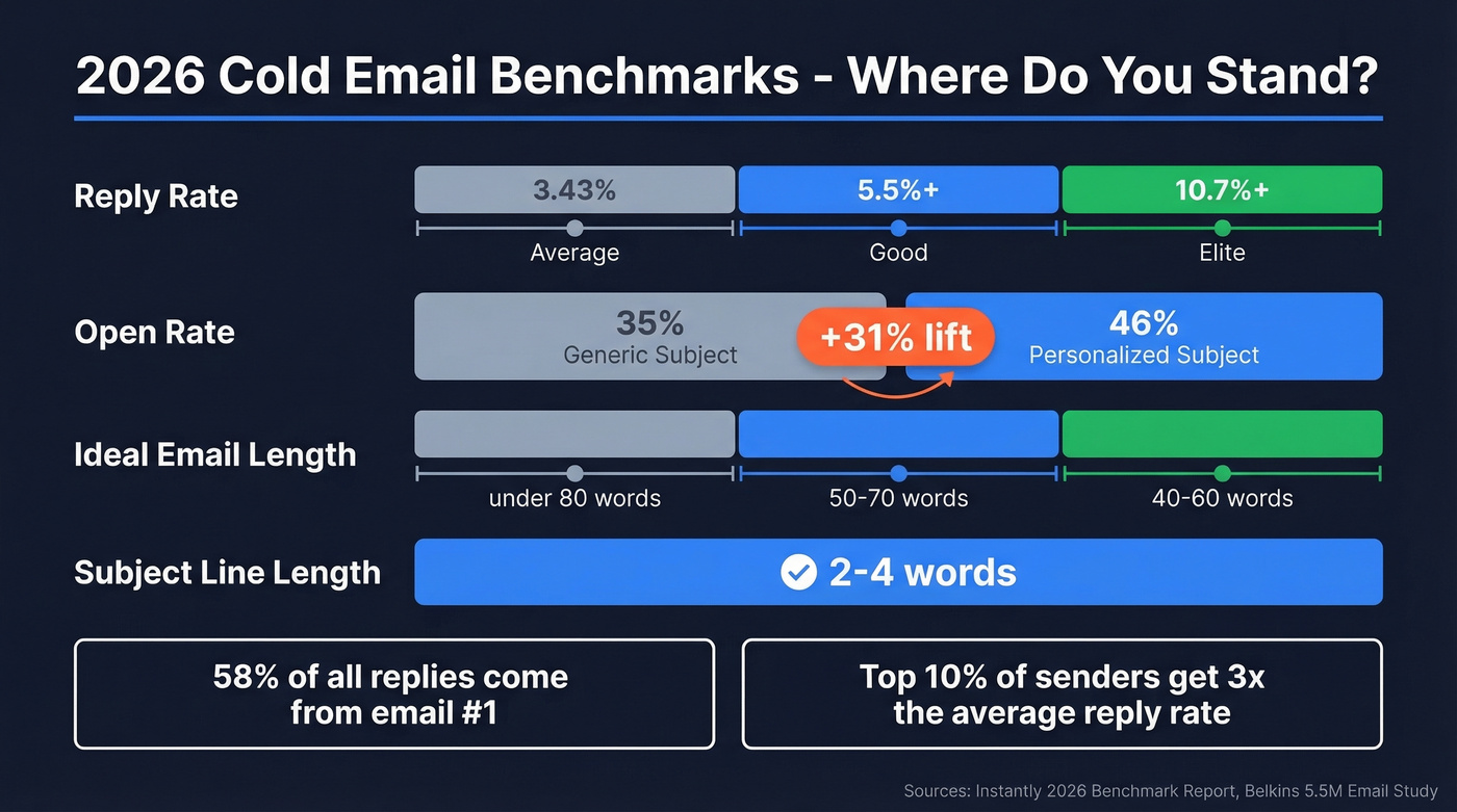 2026 cold email benchmark metrics comparison chart