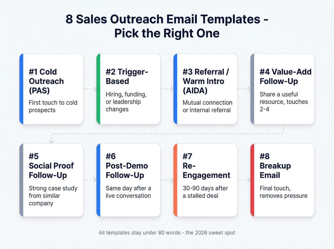 Visual map of 8 email templates and when to use each