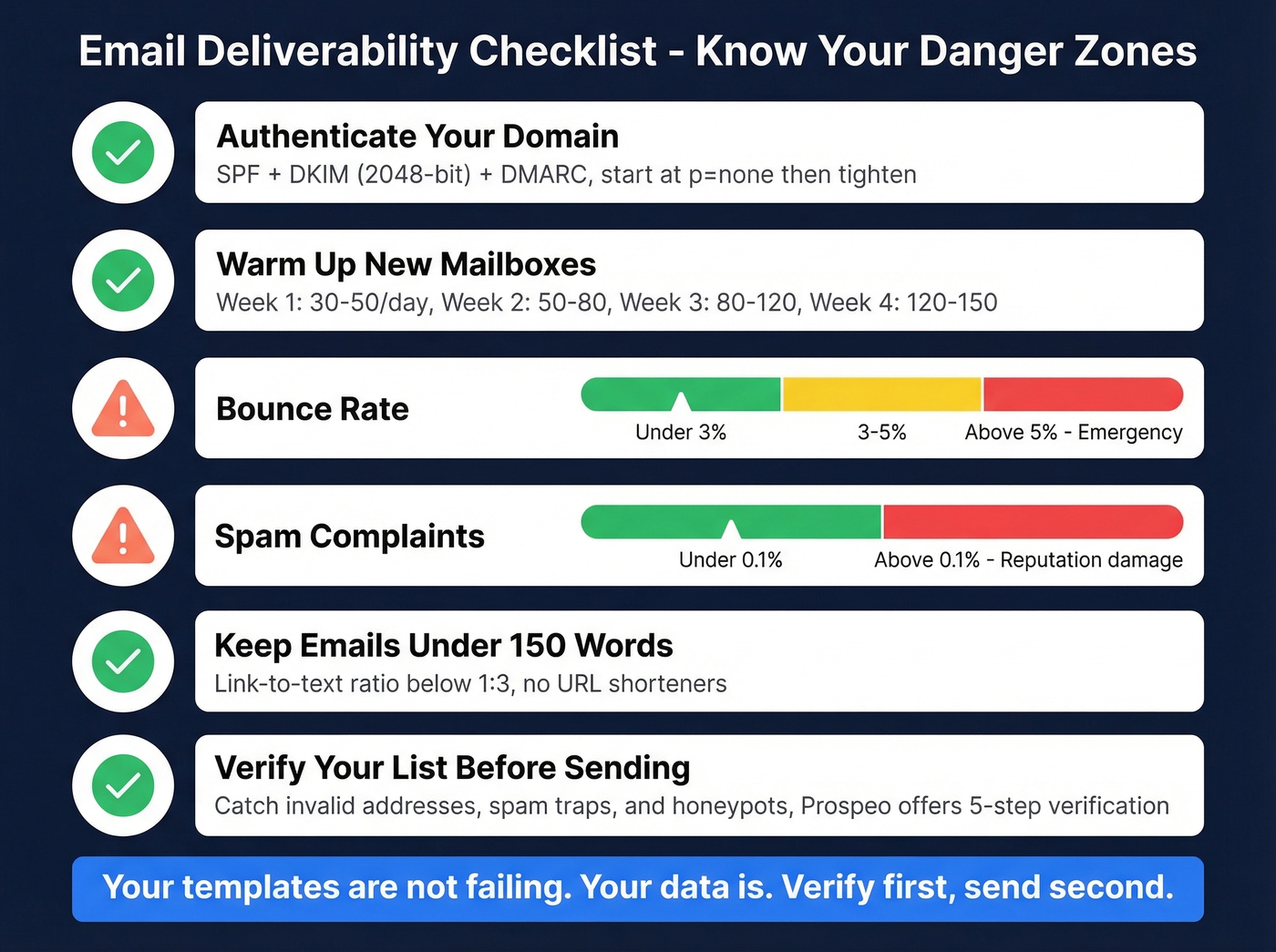 Deliverability checklist with threshold numbers and danger zones