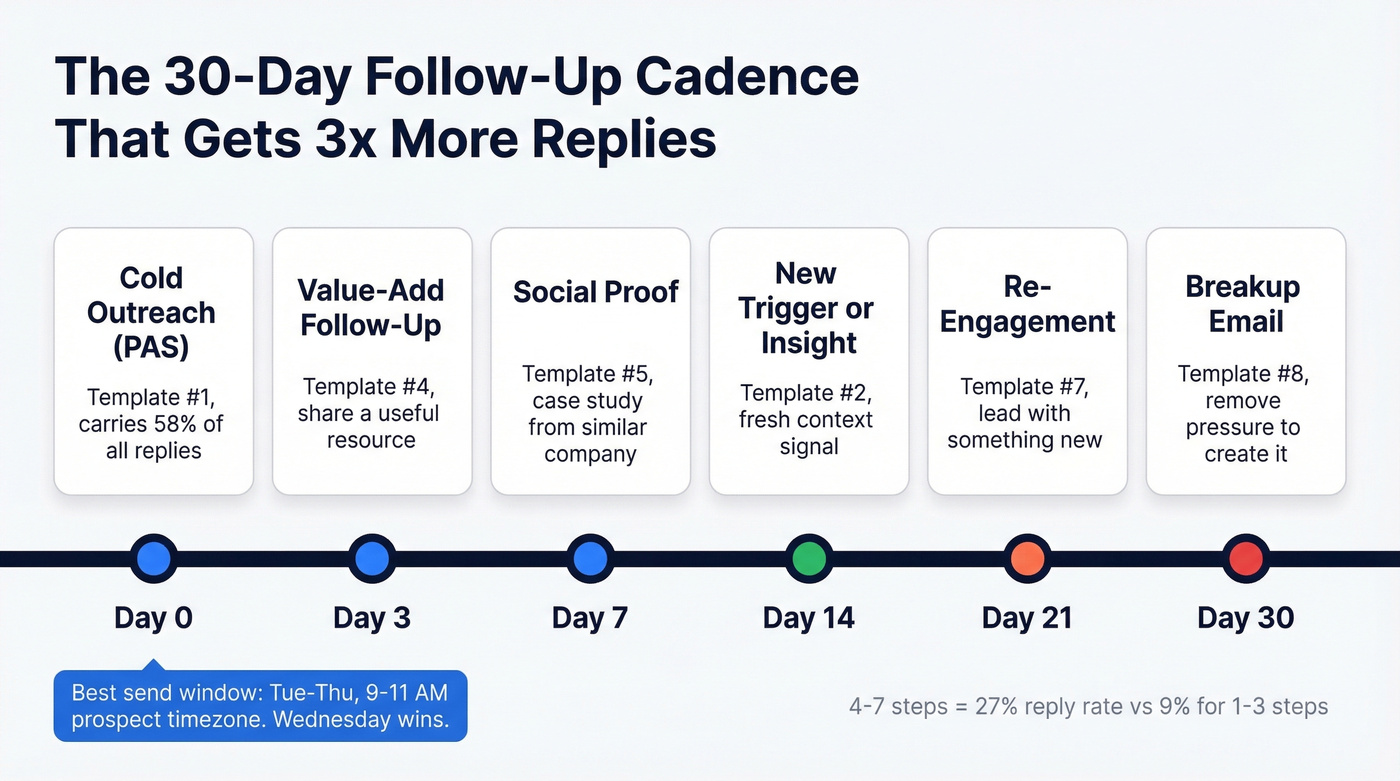 Visual follow-up cadence timeline over 30 days