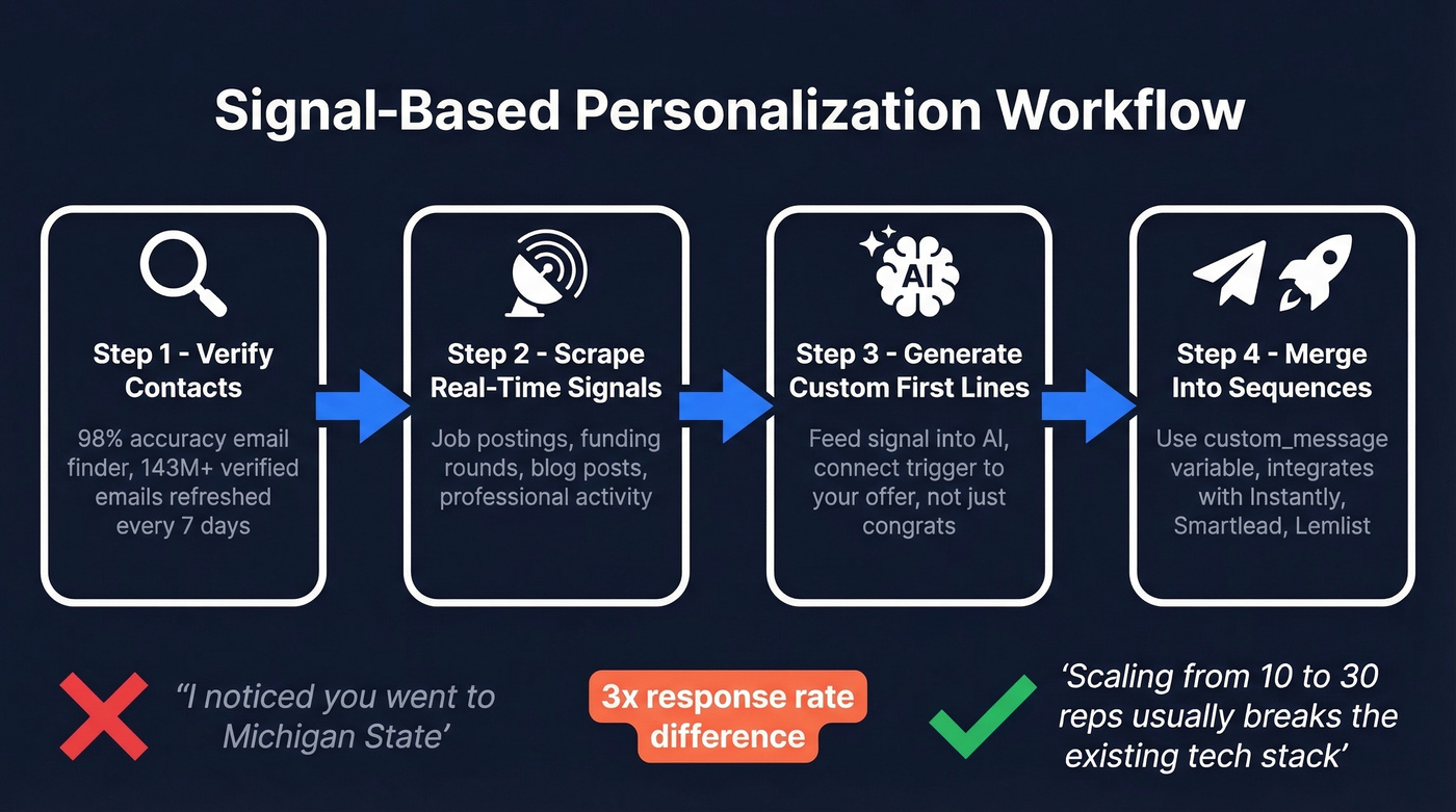 Four-step signal-based personalization workflow diagram