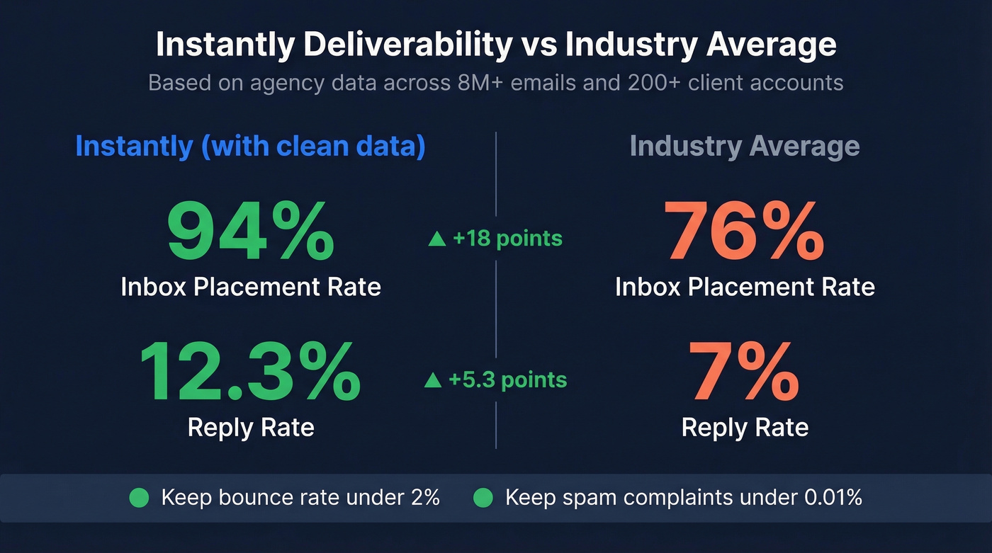 Instantly deliverability stats versus industry averages
