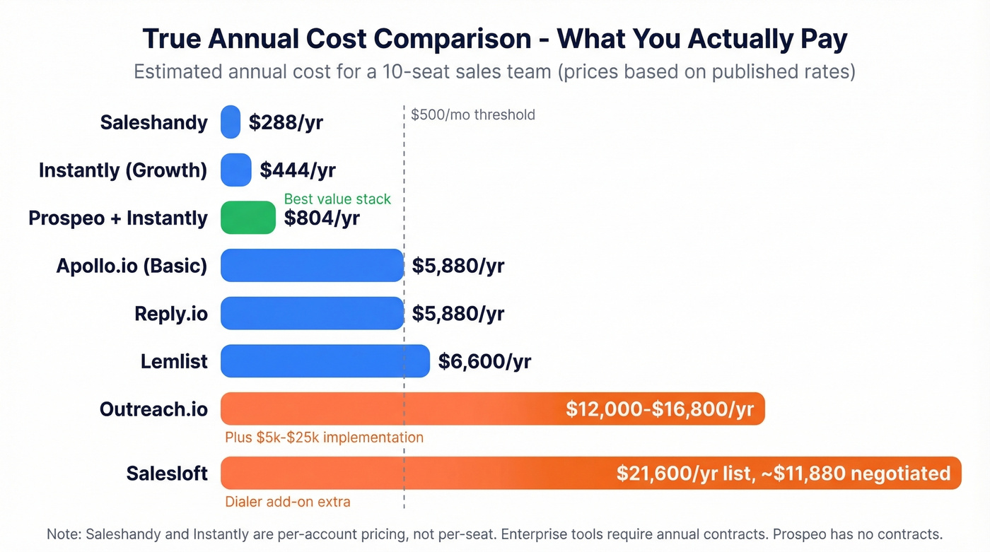 Annual cost comparison chart for 10-seat and 50-seat teams
