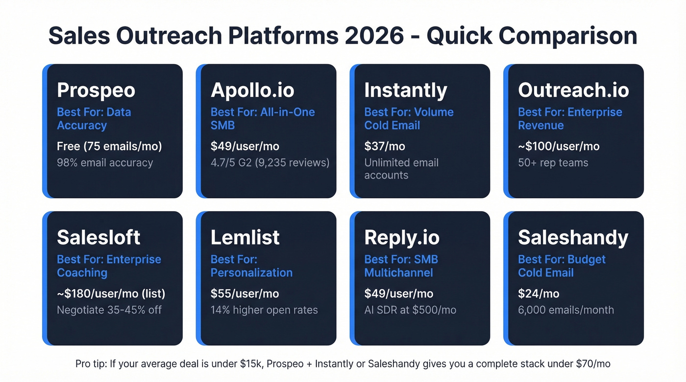 Sales outreach platform comparison matrix with pricing and use cases